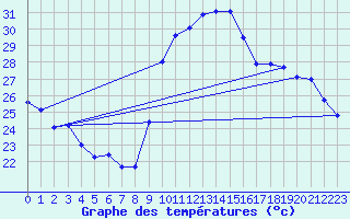 Courbe de tempratures pour Verges (Esp)