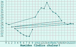 Courbe de l'humidex pour Narbonne-Ouest (11)