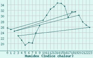 Courbe de l'humidex pour Nmes - Garons (30)