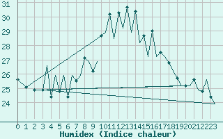 Courbe de l'humidex pour San Sebastian (Esp)