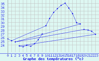 Courbe de tempratures pour Saint-Jean-de-Vedas (34)