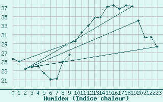 Courbe de l'humidex pour Ble / Mulhouse (68)