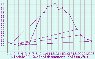 Courbe du refroidissement olien pour Tortosa