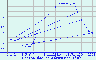 Courbe de tempratures pour Santa Elena