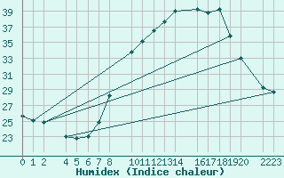 Courbe de l'humidex pour Santa Elena