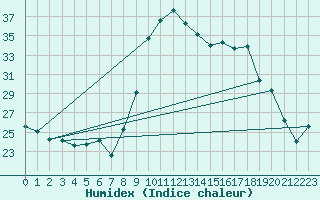 Courbe de l'humidex pour Sanary-sur-Mer (83)