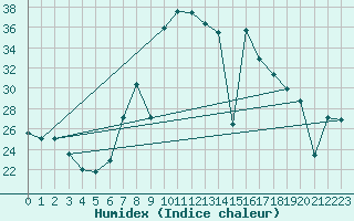 Courbe de l'humidex pour Cartagena