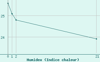 Courbe de l'humidex pour Don Benito