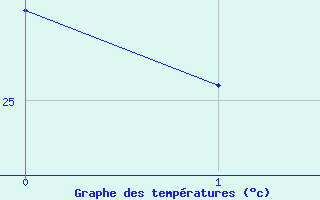 Courbe de tempratures pour Sisaket