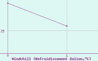 Courbe du refroidissement olien pour Sisaket