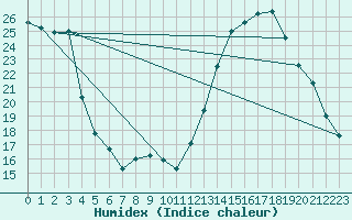 Courbe de l'humidex pour Ticheville - Le Bocage (61)