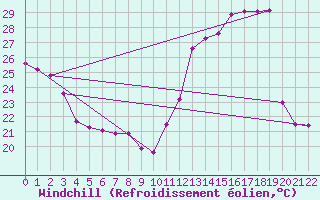 Courbe du refroidissement olien pour Sao Paulo-mirante De Santana