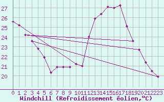 Courbe du refroidissement olien pour Vannes-Sn (56)