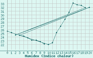 Courbe de l'humidex pour Ivinhema