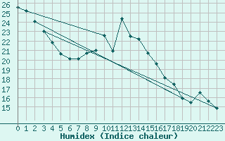 Courbe de l'humidex pour Weinbiet