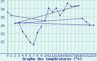 Courbe de tempratures pour Leucate (11)