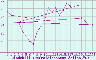 Courbe du refroidissement olien pour Leucate (11)