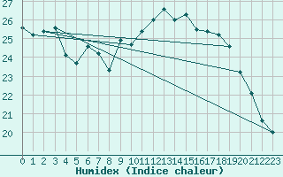 Courbe de l'humidex pour Ile d'Yeu - Saint-Sauveur (85)