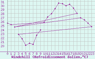 Courbe du refroidissement olien pour Aniane (34)
