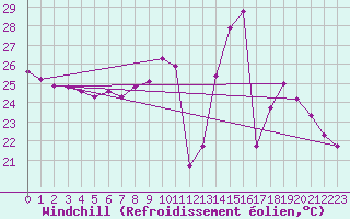 Courbe du refroidissement olien pour Saint-Saturnin-Ls-Avignon (84)