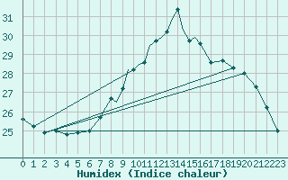 Courbe de l'humidex pour Gibraltar (UK)