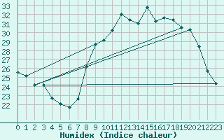 Courbe de l'humidex pour Solenzara - Base arienne (2B)