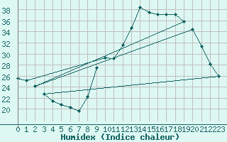 Courbe de l'humidex pour Thoiras (30)