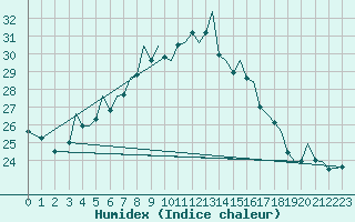 Courbe de l'humidex pour Bilbao (Esp)