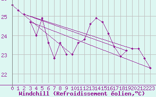 Courbe du refroidissement olien pour Marseille - Saint-Loup (13)