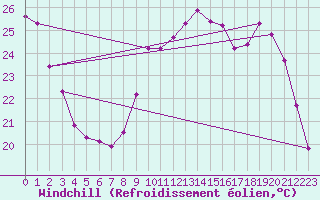 Courbe du refroidissement olien pour Luzinay (38)