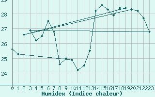 Courbe de l'humidex pour Hanko Tvarminne