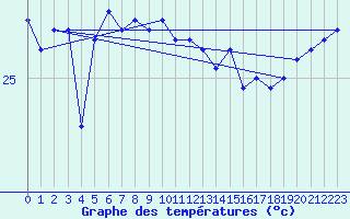 Courbe de tempratures pour Lihou Reef Lighthouse