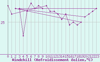 Courbe du refroidissement olien pour Lihou Reef Lighthouse