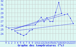 Courbe de tempratures pour Cap Bar (66)