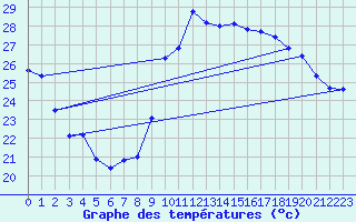 Courbe de tempratures pour Estoher (66)