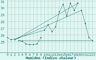 Courbe de l'humidex pour Dax (40)