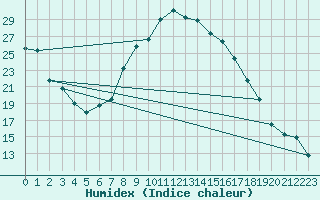 Courbe de l'humidex pour Vogel