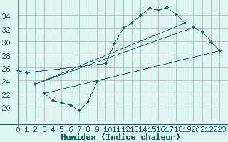 Courbe de l'humidex pour Chlons-en-Champagne (51)