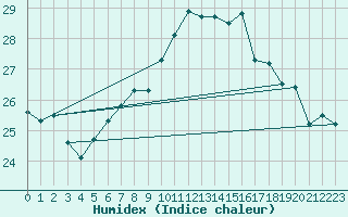 Courbe de l'humidex pour Berlin-Dahlem