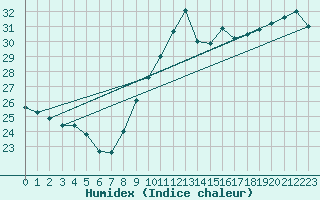 Courbe de l'humidex pour Leucate (11)