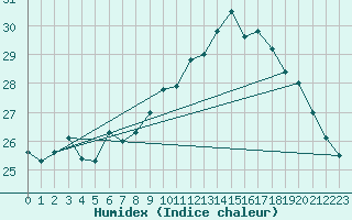 Courbe de l'humidex pour Vias (34)