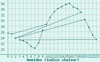 Courbe de l'humidex pour Carpentras (84)