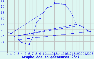 Courbe de tempratures pour Cartagena