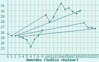 Courbe de l'humidex pour Cap Cpet (83)