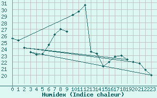 Courbe de l'humidex pour Bad Tazmannsdorf