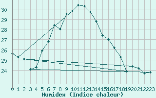 Courbe de l'humidex pour Bet Dagan