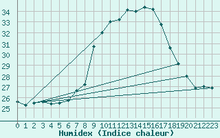 Courbe de l'humidex pour Andau