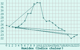 Courbe de l'humidex pour Ried Im Innkreis