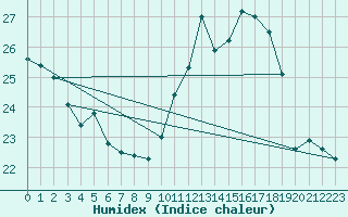 Courbe de l'humidex pour Besn (44)