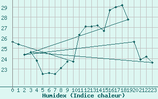 Courbe de l'humidex pour Ile Rousse (2B)